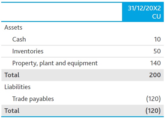 5 Comprehensive cash flow accounting events Food sector disposal group - 5 Comprehensive cash flow accounting events