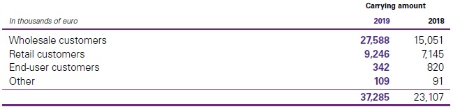 Geo credit risk exposure - IFRS 9 Financial instruments quick and best snapshot