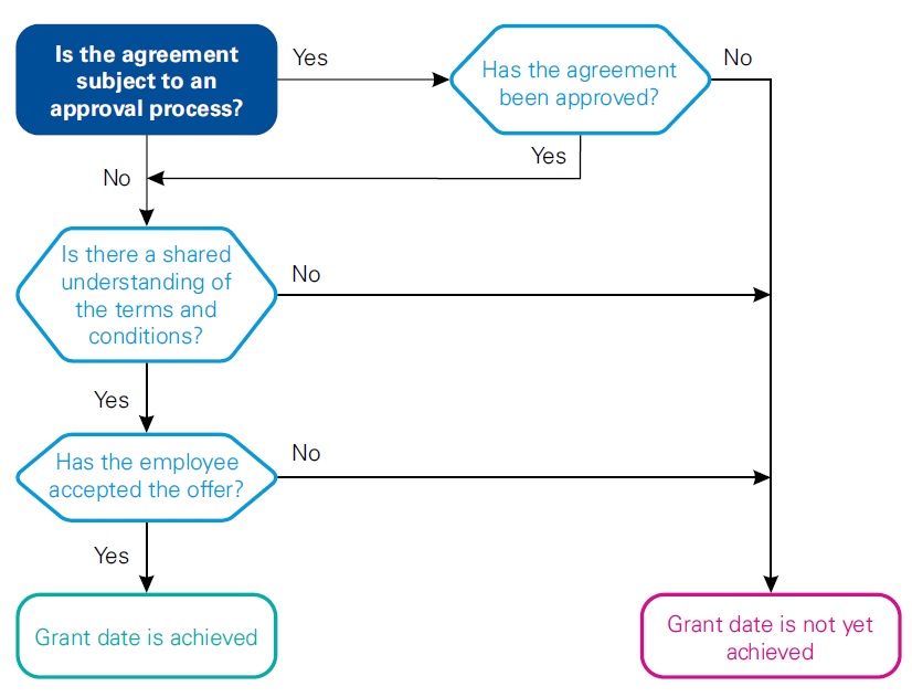 IFRS 2 How to easily determine the grant date IFRS 2 How to easily determine the grant date