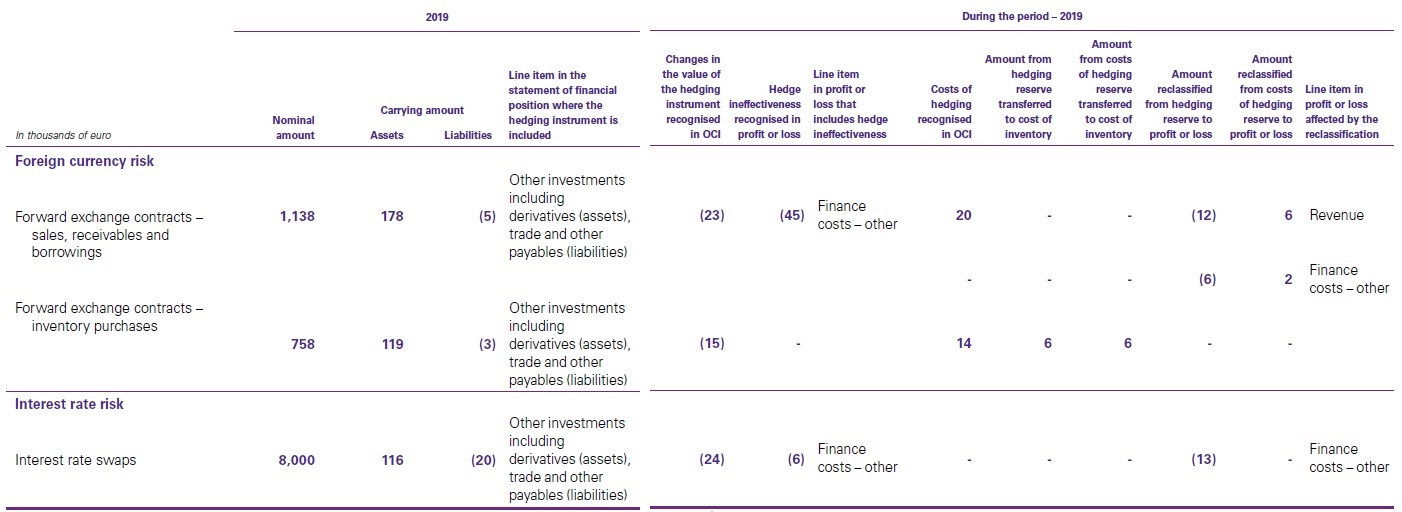 hedge ineffectiveness - High level overview IFRS 9 Hedge accounting