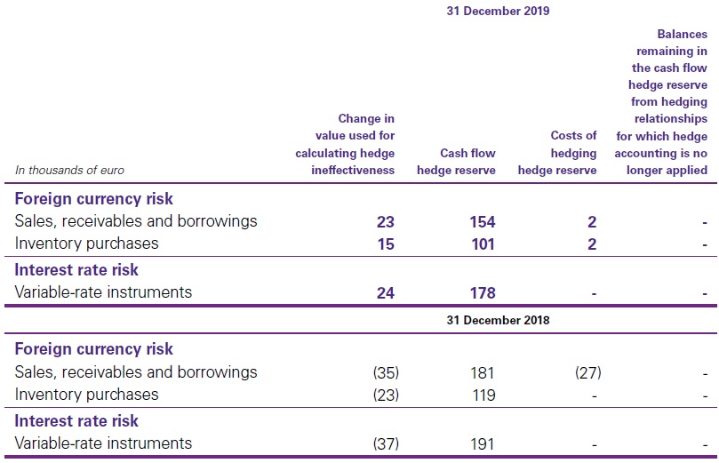 Hedges items 2019 - High level overview IFRS 9 Hedge accounting