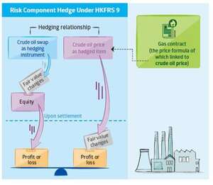 IFRS vs US GAAP Financial assets Hedging relation ship hedging instrument and hedged item 300x261 - IFRS vs US GAAP Financial assets