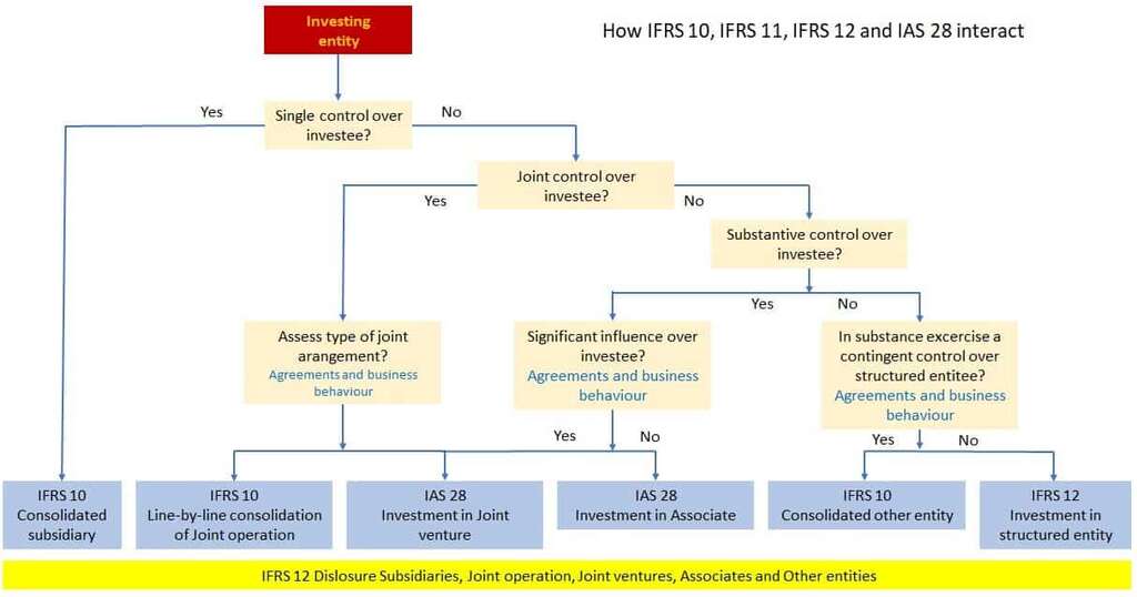 Completely understand 1 consolidated and 2 separate financial statements Completely understand 1 consolidated and 2 separate financial statements