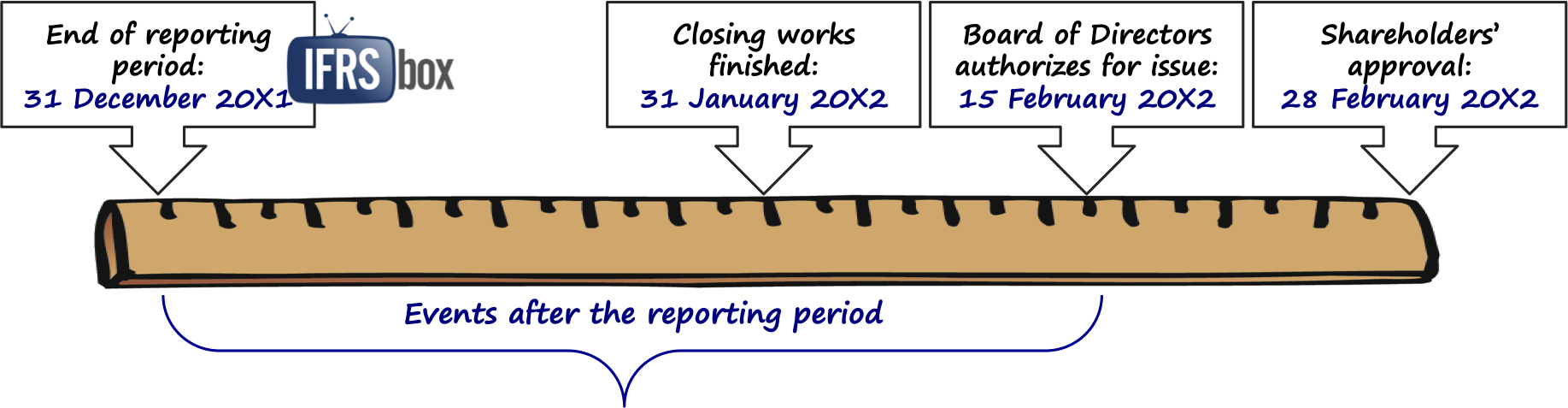 ias10dates IAS 10 Dates