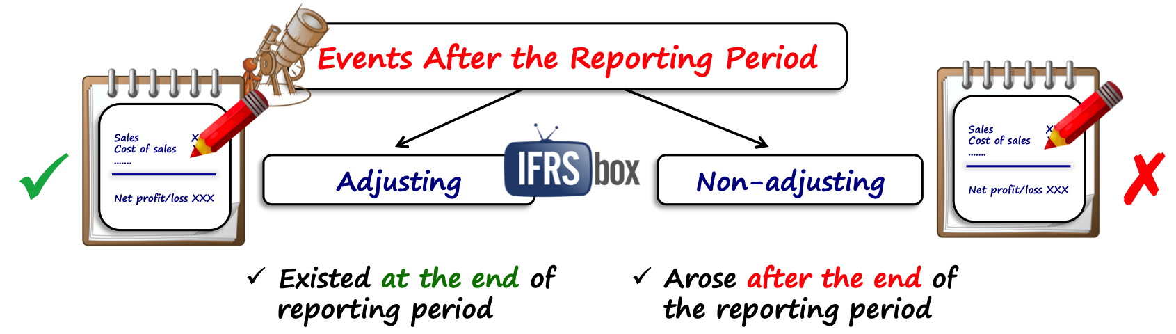 ias10eventsadjustingnonadjusting IAS 10 Adjusting Non-adjusting