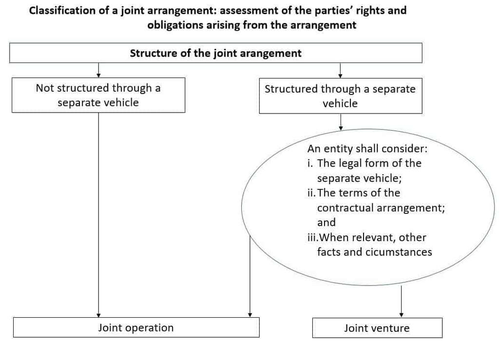 IFRS 11 Classification of a joint arrangement Joint operation or joint venture 1024x708 - Completely understand 1 consolidated and 2 separate financial statements