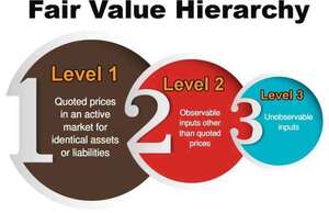IFRS 13 Fair value measurement Content
