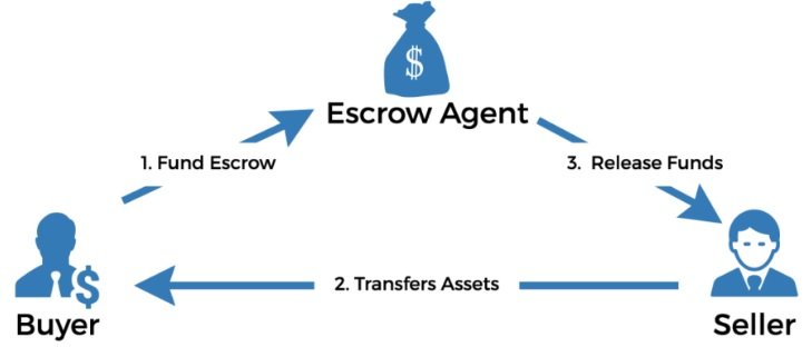 IFRS 3 Escrow agreement on acquisition IFRS 3 Escrow agreement on acquisition