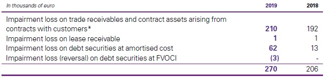Impairment financial and contract assets - IFRS 9 Financial instruments quick and best snapshot