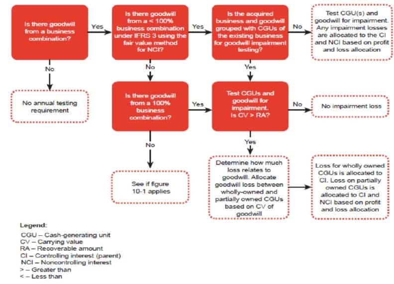 What about impairment of goodwill What about impairment of goodwill