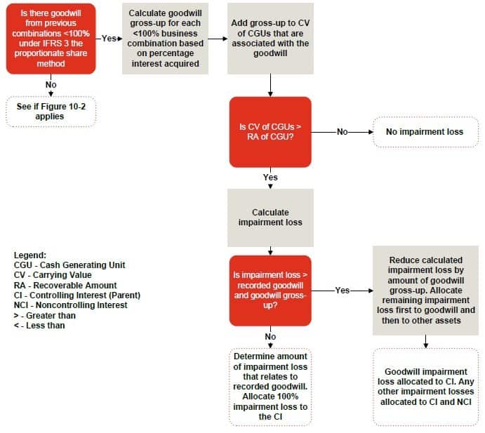 What about impairment of goodwill Impairment testing and allocation of impairment losses using the proportionate share method - What about impairment of goodwill