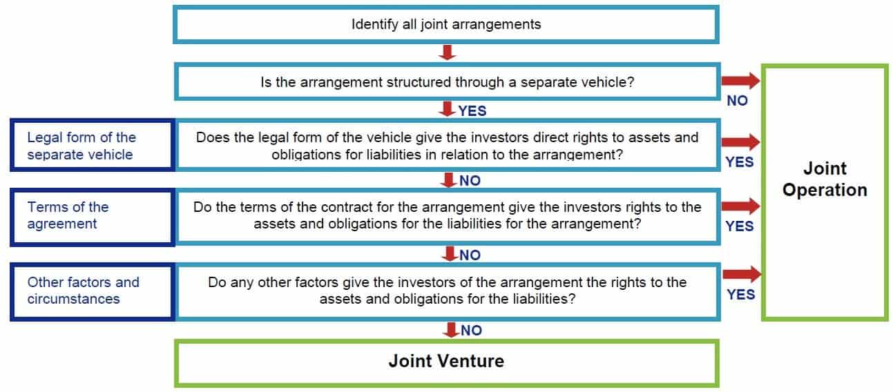 Completely understand 1 consolidated and 2 separate financial statements Joint operation or joint venture - Completely understand 1 consolidated and 2 separate financial statements
