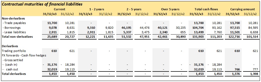 IFRS 7 Complete Maturity analysis disclosure IFRS 7 Complete Maturity analysis disclosure