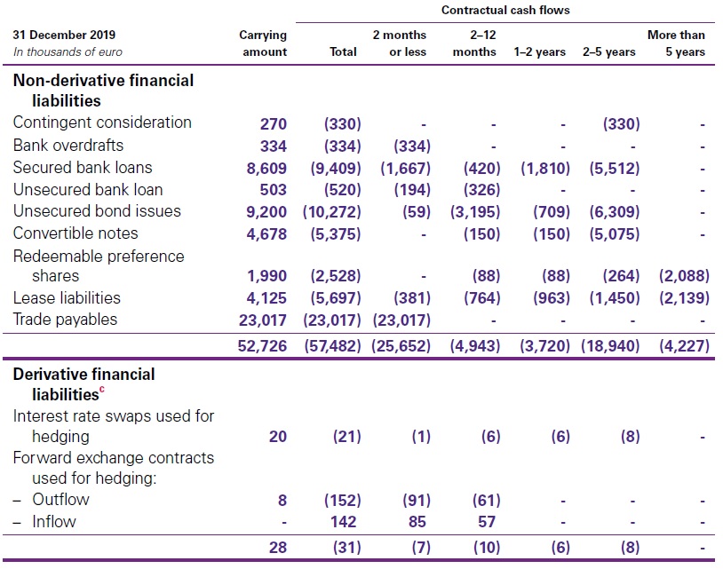 Maturity table xx - High level overview IFRS 9 Hedge accounting