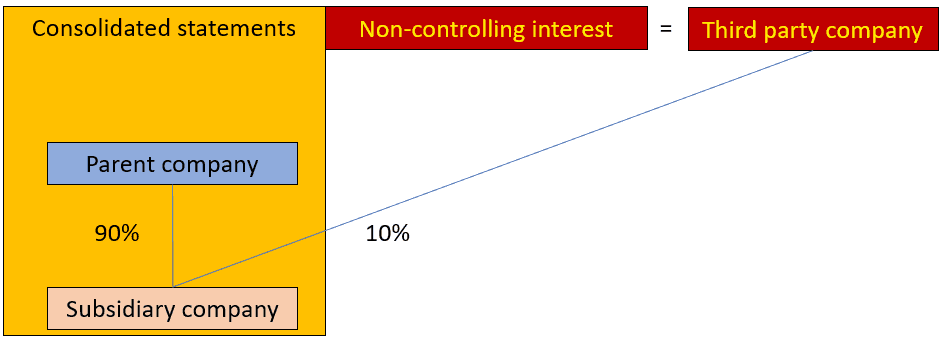 Non controlling interest VS2 - 11 Best fair value measurements under IFRS 13