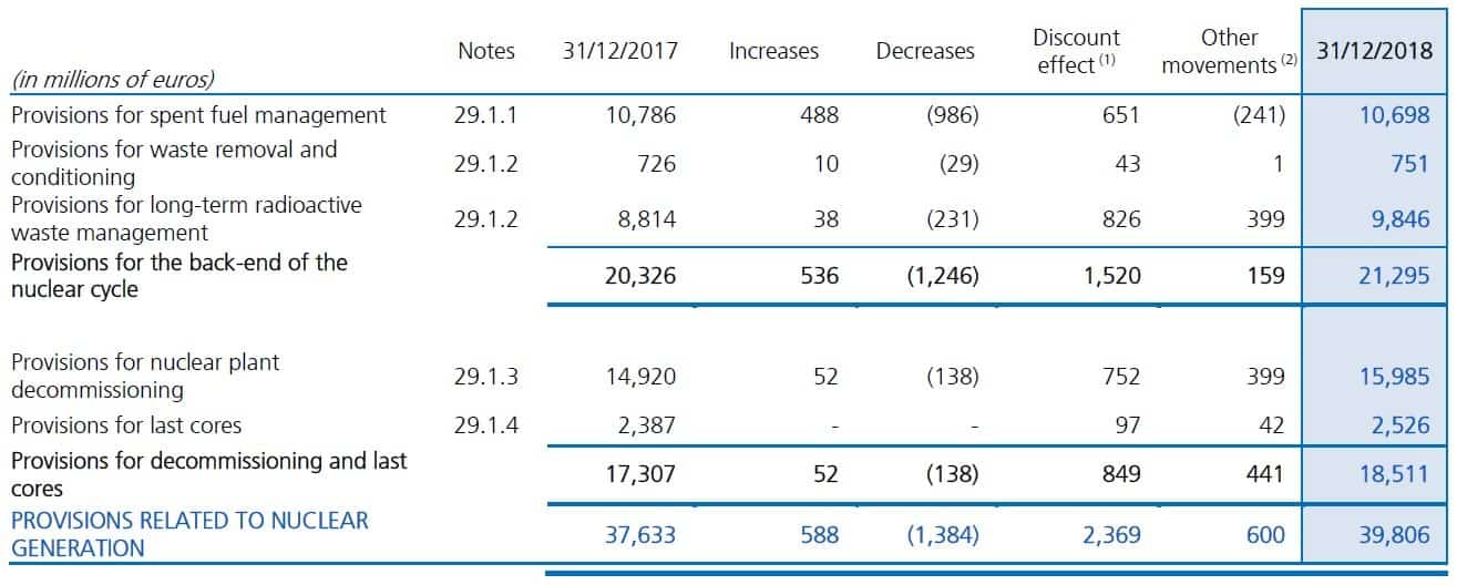 Environmental provision under IAS 37 Note 29.1 Movement schedule provisions - Environmental provision under IAS 37