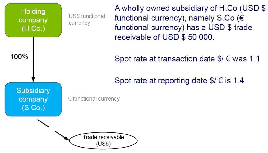 IFRS 7 Market risk disclosures Potential complexities - IFRS 7 Market risk disclosures