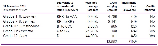 rade receivables and contract assets for corporate customer - IFRS 9 Financial instruments quick and best snapshot