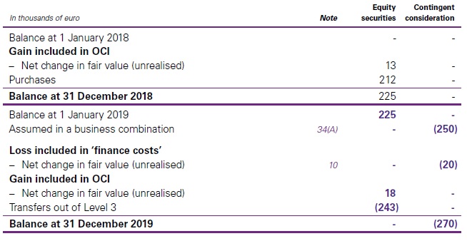 Reconciliation of Level 3 fair values - IFRS 9 Financial instruments quick and best snapshot