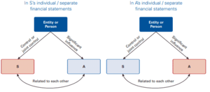 IFRS vs US GAAP Taxation Related party transaction 300x132 - IFRS vs US GAAP Taxation