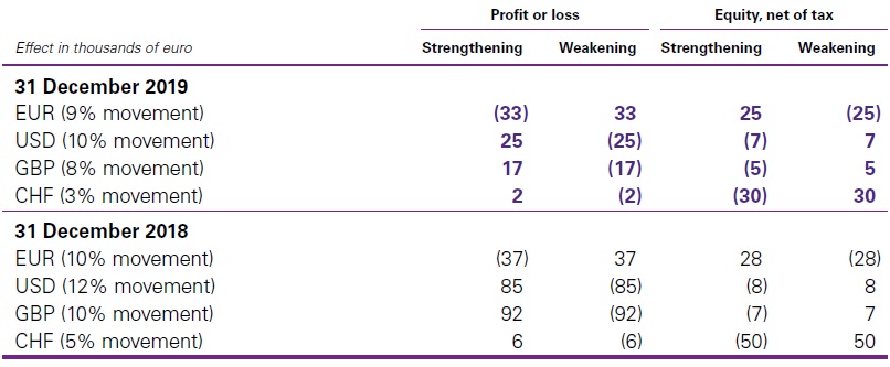 Sensitivity analysis 3 - High level overview IFRS 9 Hedge accounting