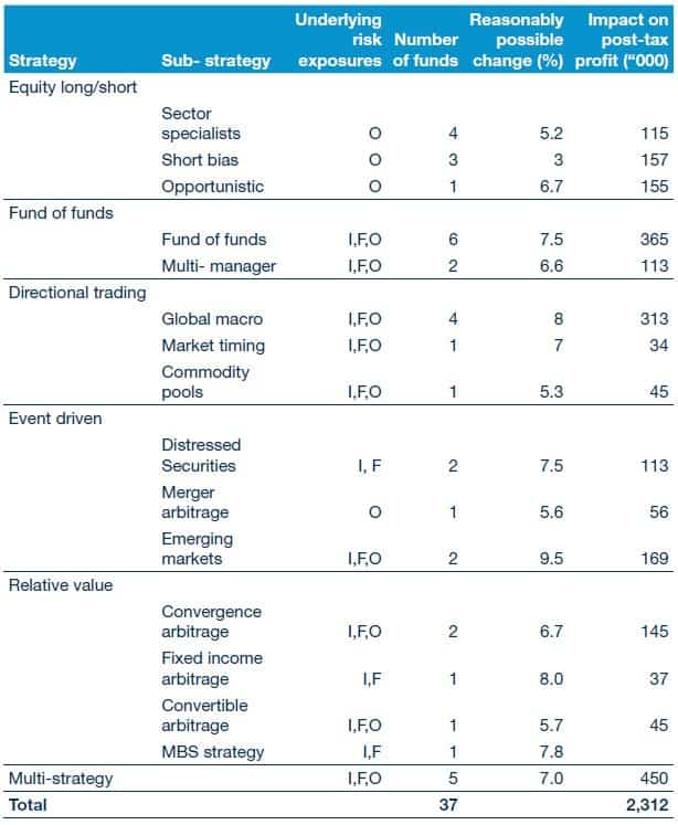 Market risk Market risk