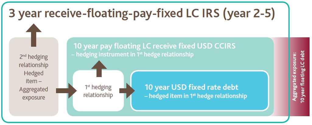 IFRS 7 Interest rate risk disclosure example SWAP USD LC Interest fixed USD floating LC fixed LC - IFRS 7 Interest rate risk disclosure example
