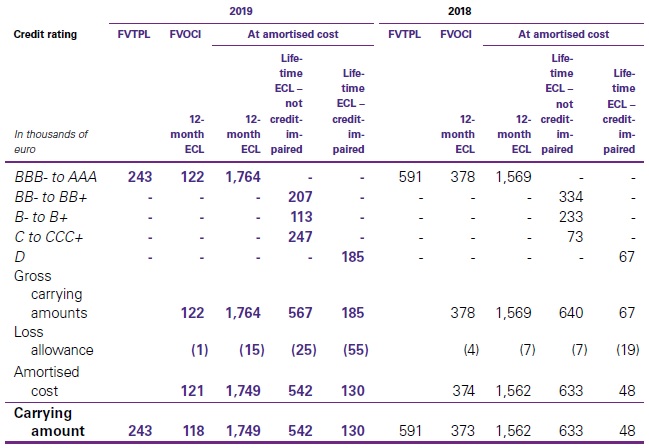 table presents an analysis of the credit quality of debt securitie - IFRS 9 Financial instruments quick and best snapshot