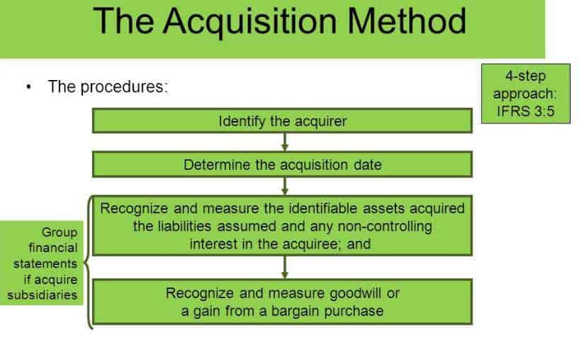 IFRS 3 Business combinations achieved in stages IFRS 3 Business combinations achieved in stages