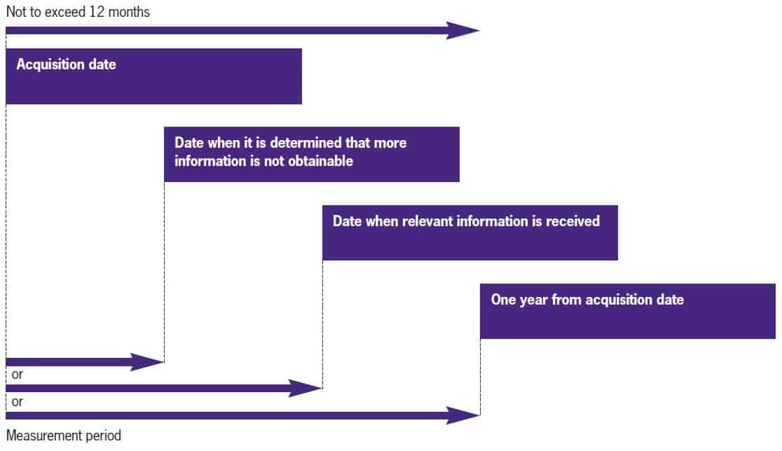 IFRS 3 Measurement period IFRS 3 Measurement period