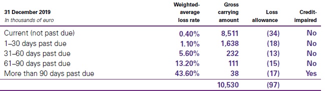 trade receivables and contract assets from individual customers - IFRS 9 Financial instruments quick and best snapshot