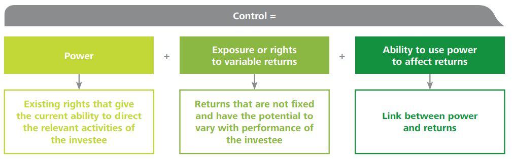 Completely understand 1 consolidated and 2 separate financial statements Under control IFRS 10 Main requirements - Completely understand 1 consolidated and 2 separate financial statements