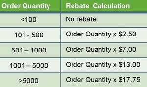 All about discounts and rebates IAS 2 Inventory Volume rebate 300x179 - All about discounts and rebates IAS 2 Inventory