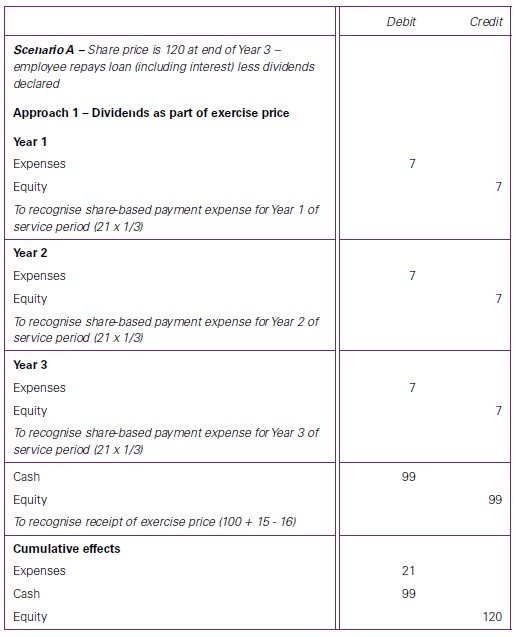 6 IFRS 2 Determination of type of equity instruments granted