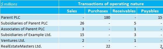 example-related-party-disclosure-transactions1 Example of related party disclosure transactions (table)