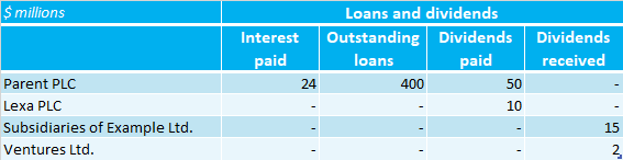 example-related-party-disclosure-transactions2 Example of related party disclosure transactions (table)