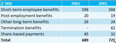 example-related-party-key-management-personnel_ Example of related party disclosure - key management personnel
