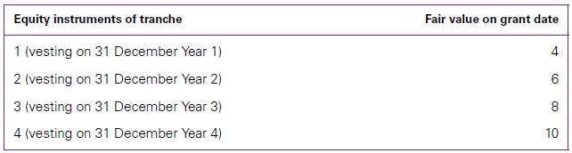 fair-values-of-equity-instruments