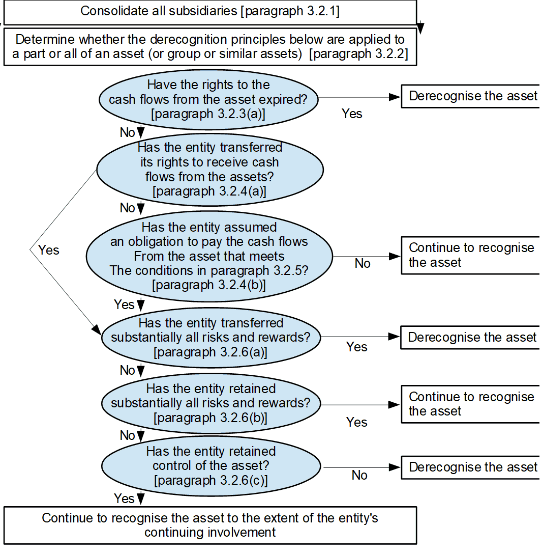 have-the-rights-to-the-cash-flows-from-the-asset-expired5 have the rights to the cash flows from the asset expired5