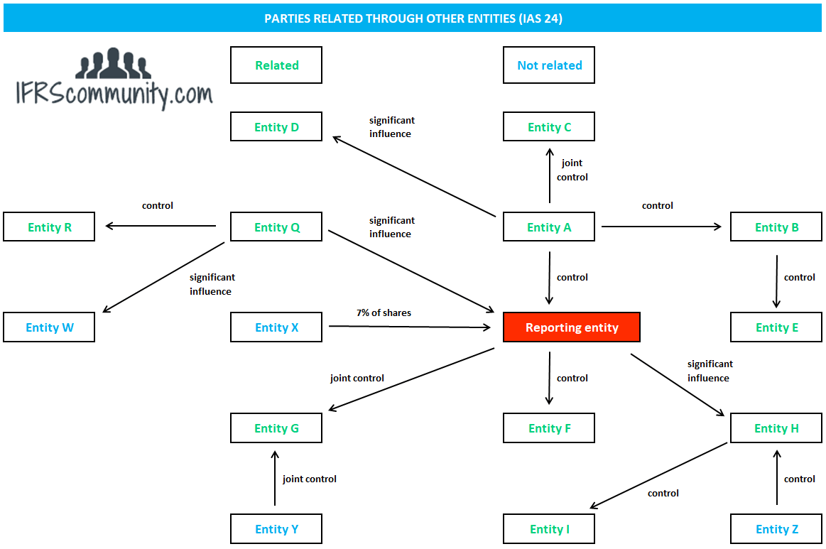 ias-24-example-parties-related-through-other-entities Related party web under IAS 24 based on capital relationships