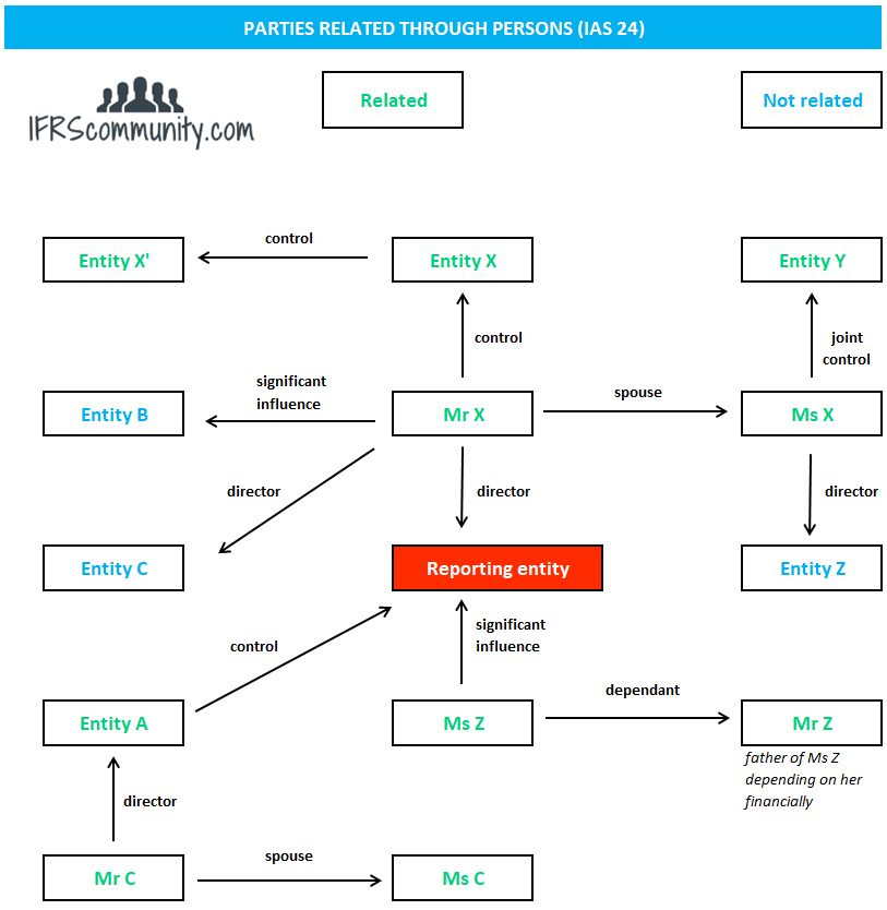 ias-24-example-parties-related-through-persons Related party web under IAS 24 based on personal relationships