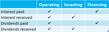 ias-7-example-interest-dividends-classification Classification of interest and dividends under IAS 7