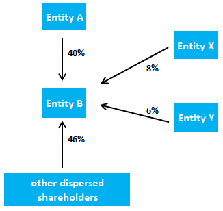 ifrs-10-example-minority-voting-rights-scenario-1
