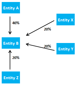 ifrs-10-example-minority-voting-rights-scenario-2