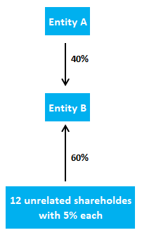 ifrs-10-example-minority-voting-rights-scenario-3