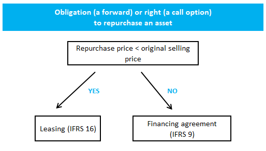 ifrs-15-example-call-option-diagram Call options under IFRS 15