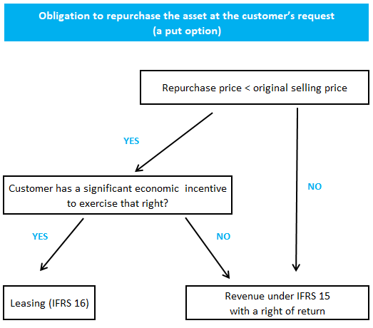 ifrs-15-example-put-option-diagram Put options under IFRS 15