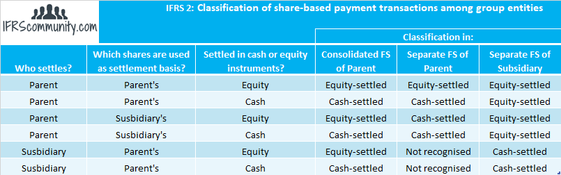 ifrs-2-classification-of-share-based-payment-transactions-among-group-entities Classification of share-based payment transactions among group entities under IFRS 2