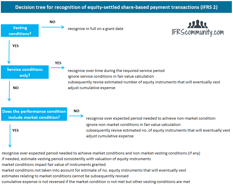 ifrs-2-decision-tree-for-recognition-of-equity-settled-share-based-payment-transactions Decision tree for recognition of equity-settled share-based payment transactions under IFRS 2