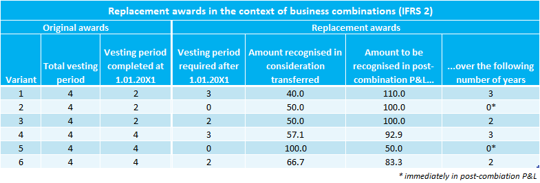 ifrs-2-replacement-awards-in-the-context-of-business-combinations Replacement awards in the context of business combinations under IFRS 2
